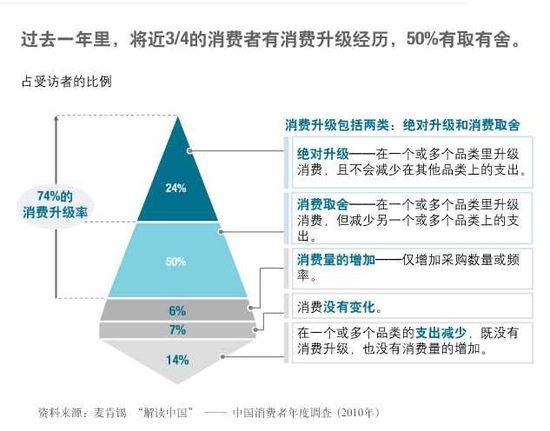 《抓住中国市场消费取舍的机遇》-每天读点管理