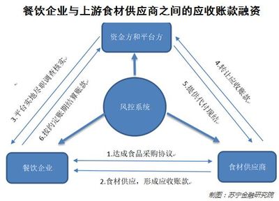 餐饮行业的融资困局如何破解?这些互联网公司探索出三条路径