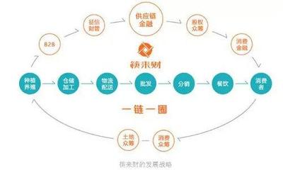 金融探索之供应链金融:典型案例之农业餐饮篇