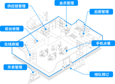 微盟成立智慧餐饮公司 开设智慧餐厅等五大业务线