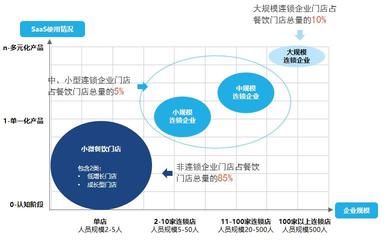 关注中小微门店经营痛点 智掌柜让餐饮SaaS回归生意本质