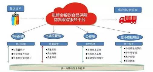 “总仓”升级“云仓”,进博会食材配送安全“篱笆”扎得更紧