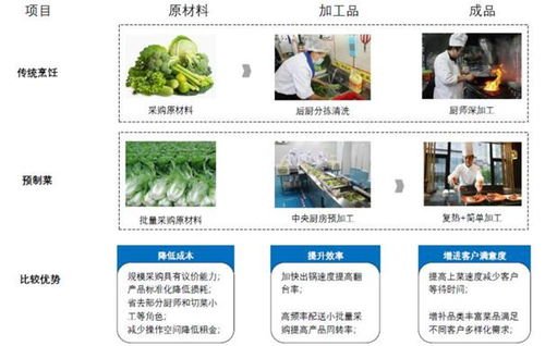 发生在厨房的 工业革命 预制菜的风口到了