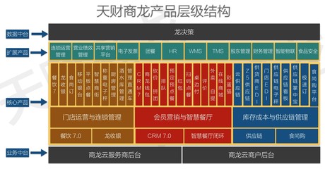 餐饮软件都有哪些?餐饮企业应如何挑选?