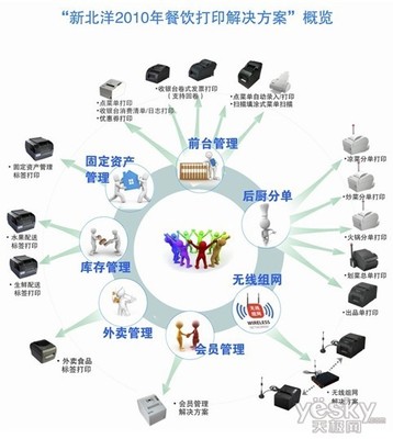 新北洋餐饮打印解决方案