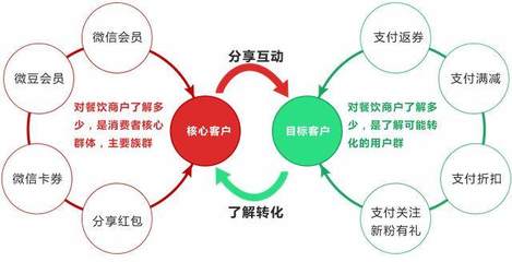 不同发展阶段的餐饮企业,该如何选择智能餐饮系统?