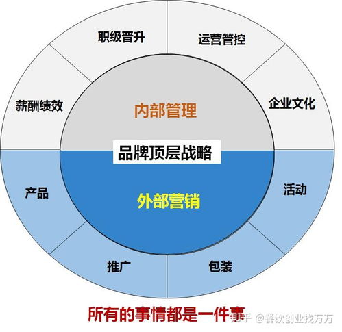 餐饮品牌顶层设计原理 所有的事情都是一件事