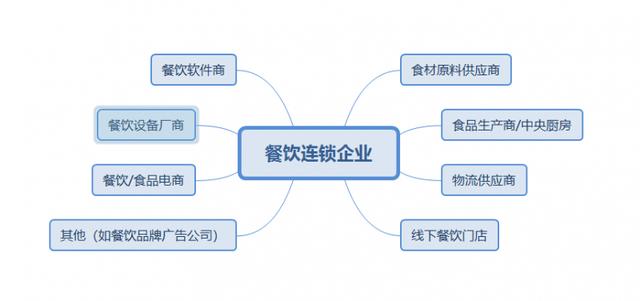 连锁餐饮企业食材供应链模式存在哪些问题?