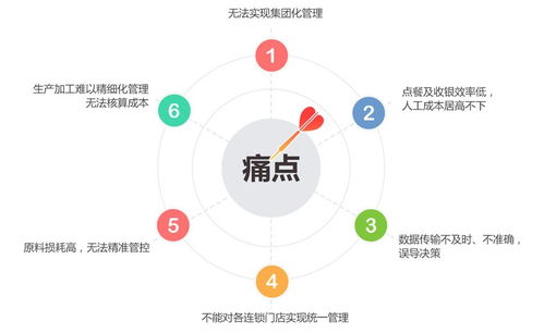 餐饮软件收银系统为什么能够解决餐饮门店不能解决的问题呢