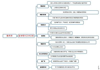 餐饮行业领跑者--海底捞的关键成功要素