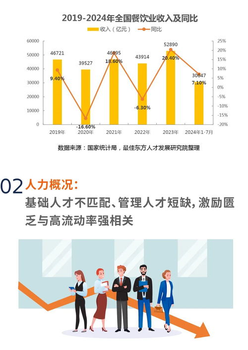 2024餐饮业人力资源白皮书