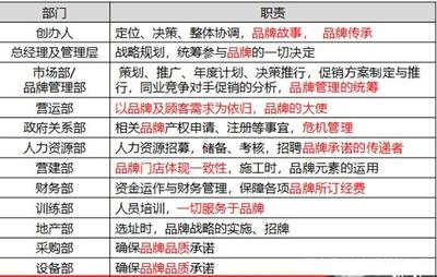 餐饮企业如何制定品牌发展策略