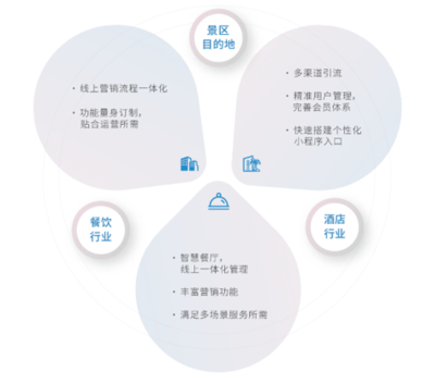 石基金石电商平台重磅发布,高效赋能酒旅企业一体化私域运营