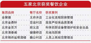 全聚德 金鼎轩等五家京企入年度餐饮优秀案例