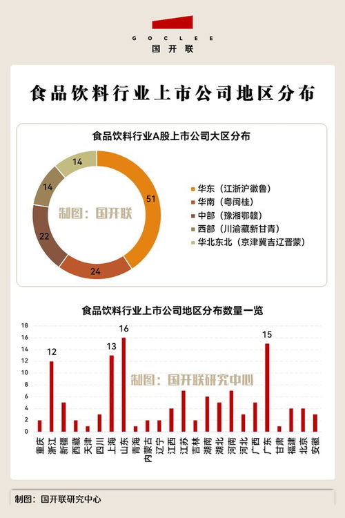 国开联 食品饮料产业链链主企业,最多的不是北上广,而是这里