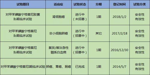 浅析 东阳光药 创新药物研发管线