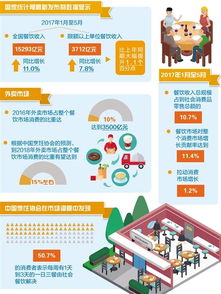 食品行业舆情 餐饮业需求强劲买卖正红火