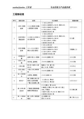 (KPI绩效考核)餐饮企业工程部经理关键绩效指标