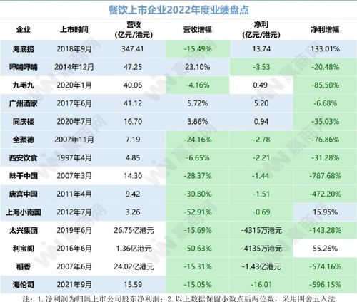 14家上市餐企2022年财报 高端中餐营收跌幅最大,小酒馆亏得最惨