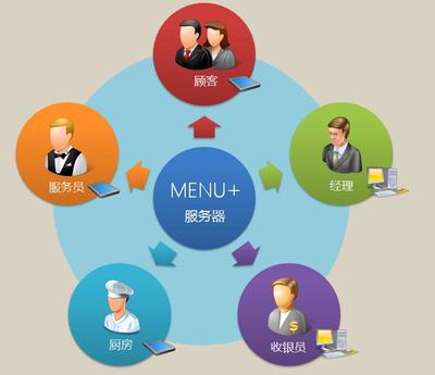 餐饮软件系统