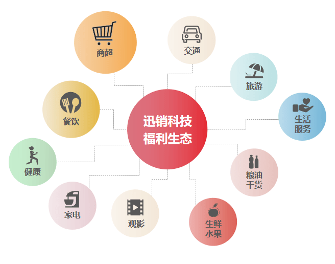 数字化福利管理,让企业更懂员工心