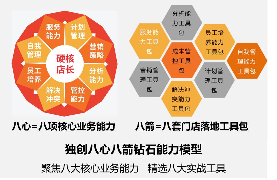 餐饮店长决定成败,餐饮企业八心八箭能力模型_门店